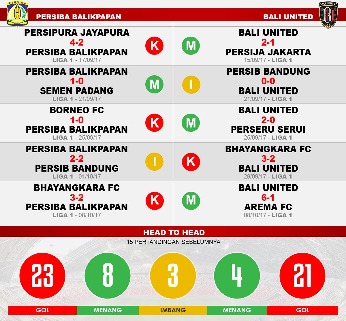 Persiba Balikpapan vs Bali United (Lima Laga Terakhir). Copyright: Grafis: Eli Suhaeli/INDOSPORT
