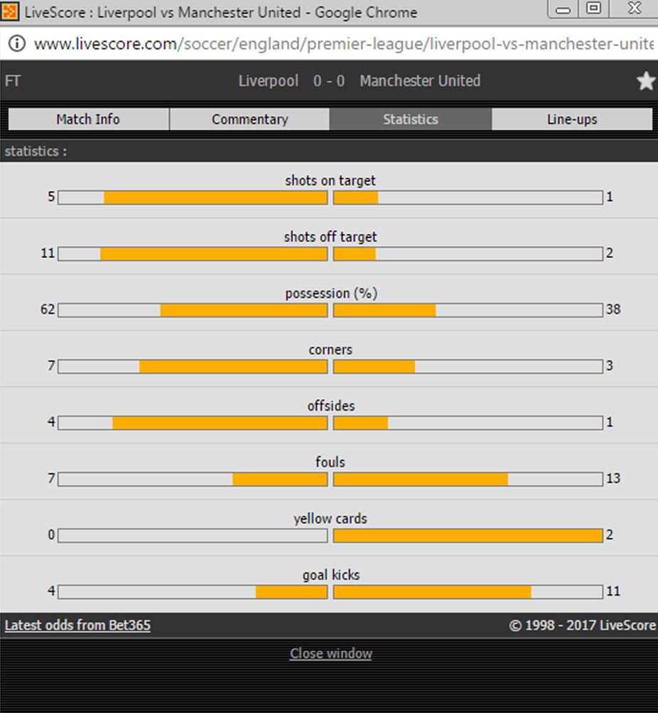 Statistik Liverpool vs Man United. Copyright: Livescore