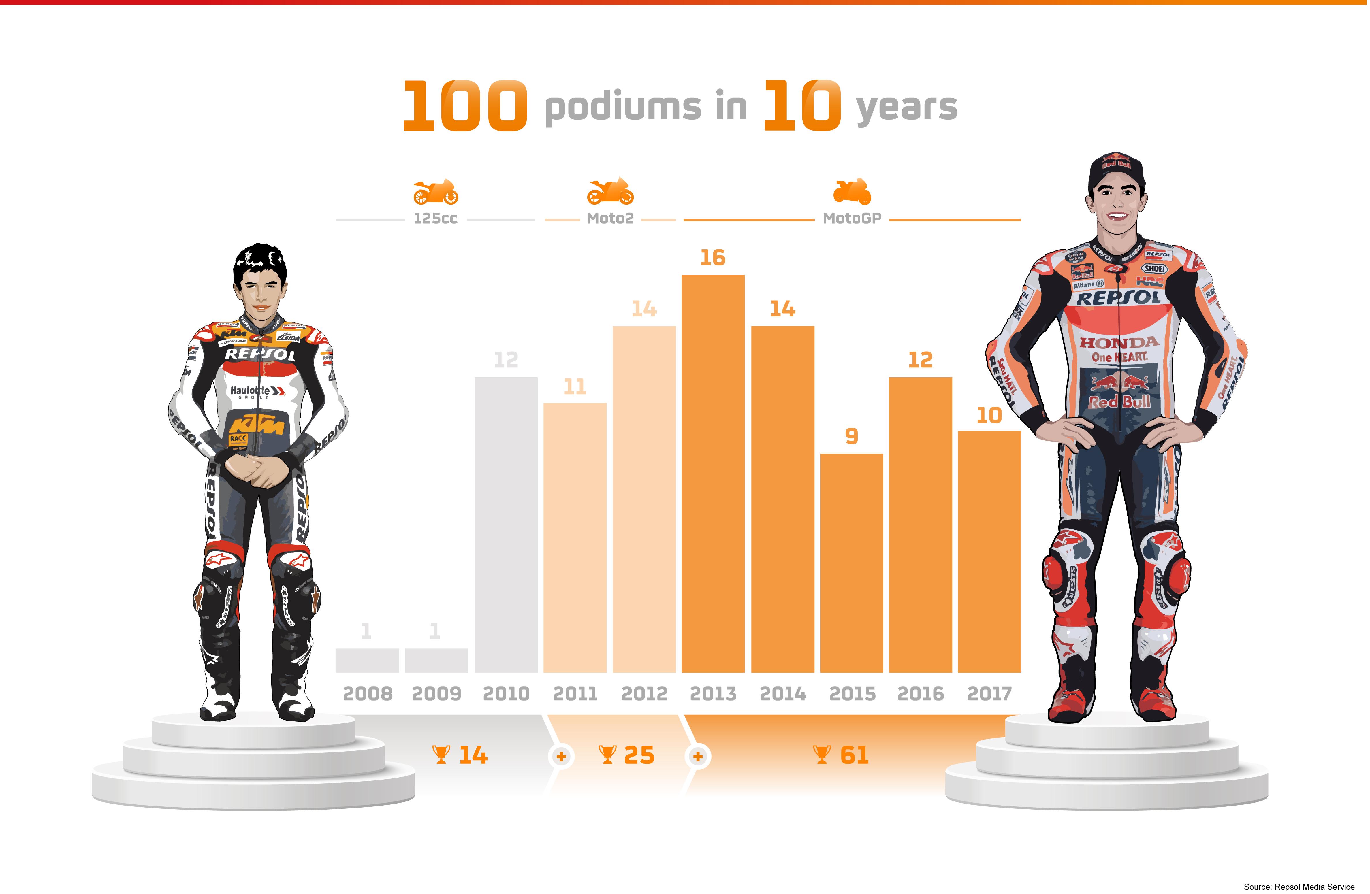 Marc Marquez meraih podium keseratusnya dalam kurun waktu 10 tahun. Copyright: Repsol Honda