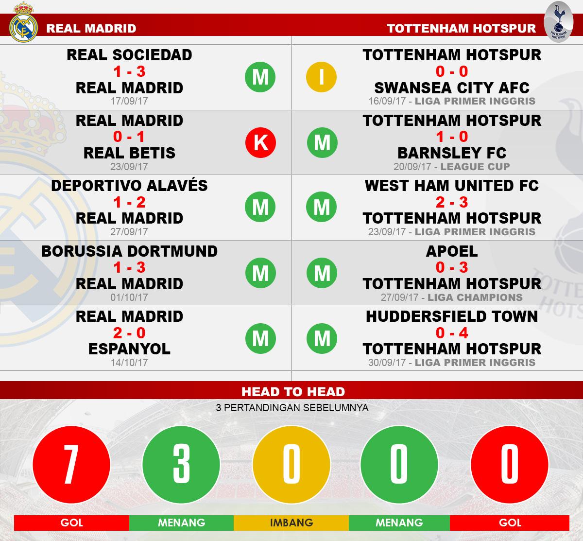 Head to head Real Madrid vs Tottenham Hotspur Copyright: Grafis:Yanto/Indosport.com
