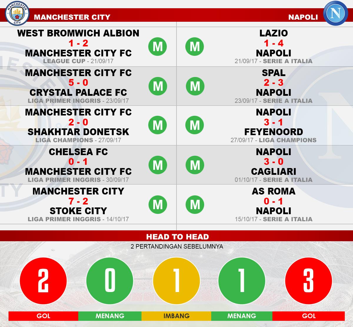 Head to head Manchester City vs Napoli Copyright: Grafis:Yanto/Indosport.com