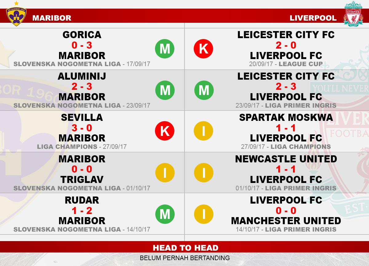 Head to head Maribor vs Liverpool Copyright: Grafis:Yanto/Soicaumienbac.cc