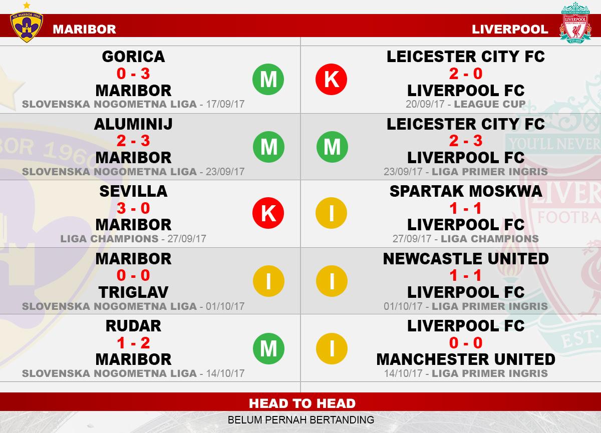 Head to head Maribor vs Liverpool Copyright: Grafis:Yanto/Indosport.com