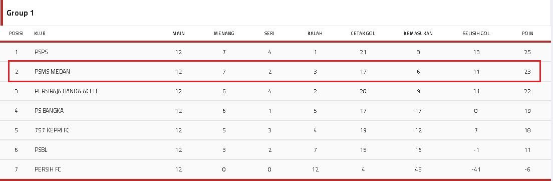 PSMS Medan menjadi runner up klasemen akhir Grup 1 Liga 2 2017. Copyright: liga-indonesia.id