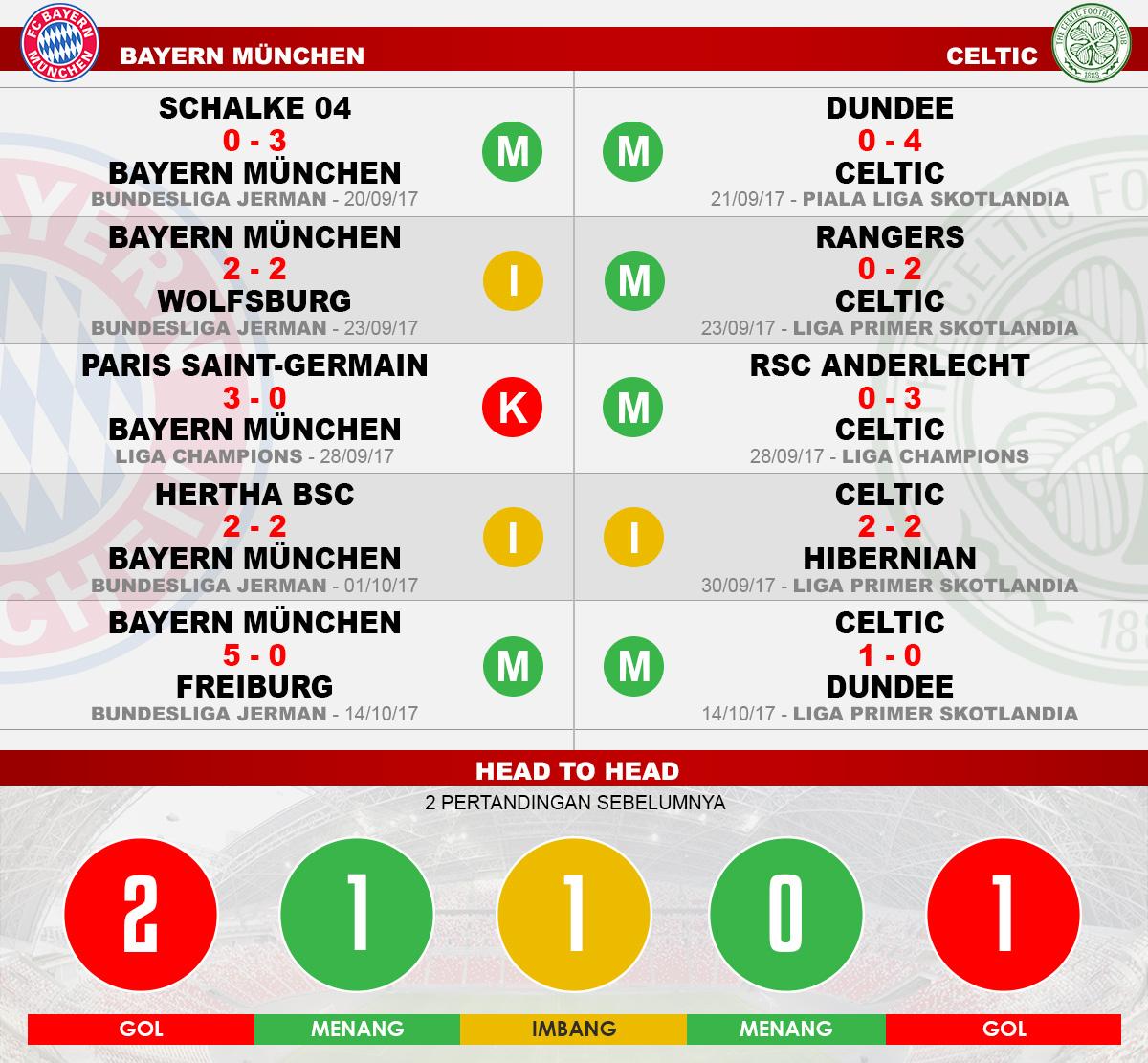 Head to head Bayern Munchen vs Celtic Copyright: Grafis:Yanto/Indosport.com