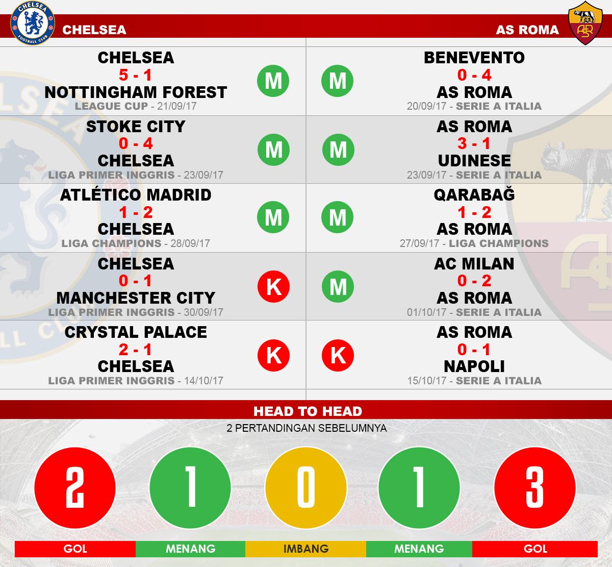 Head to head Chelsea vs AS Roma Copyright: Grafis:Yanto/Indosport.com