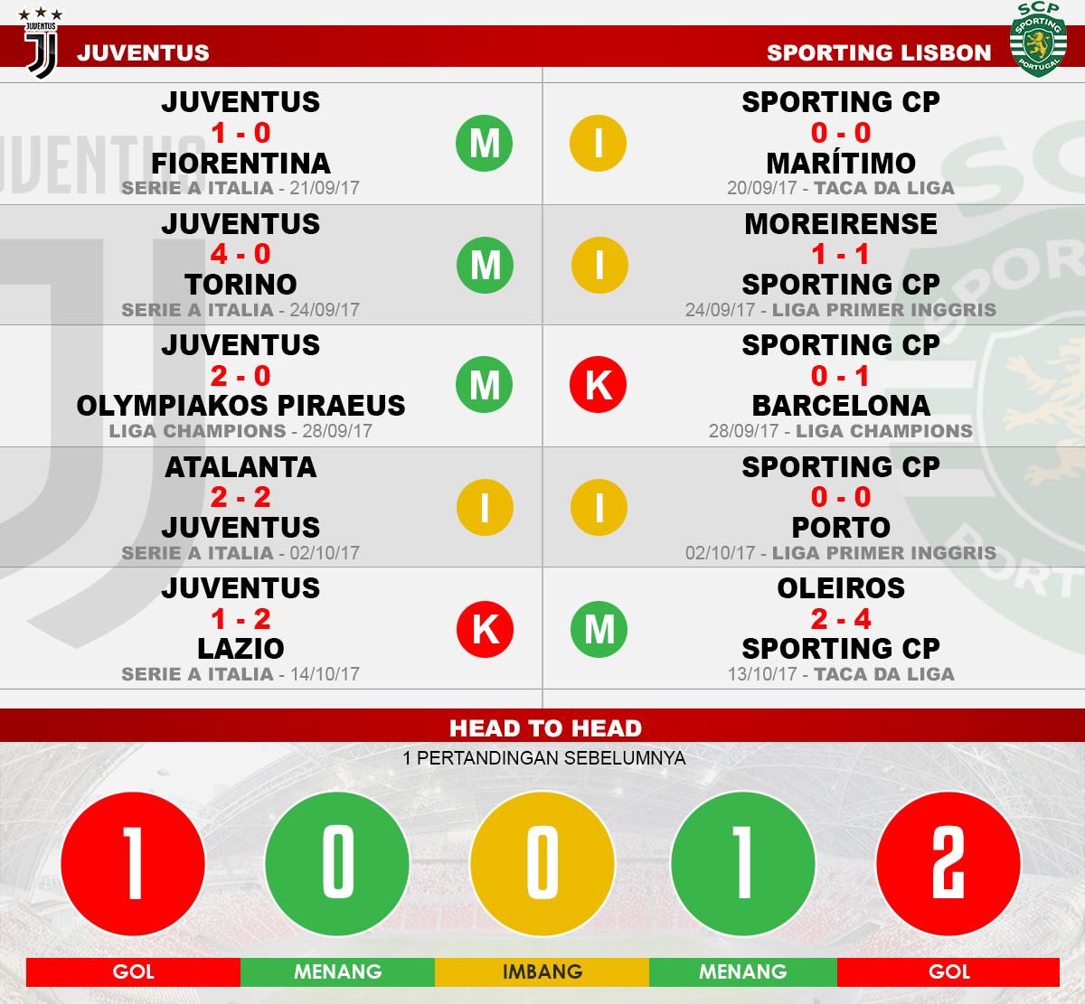 Head to head Juventus vs Sporting Lisbon Copyright: Grafis:Yanto/Indosport.com