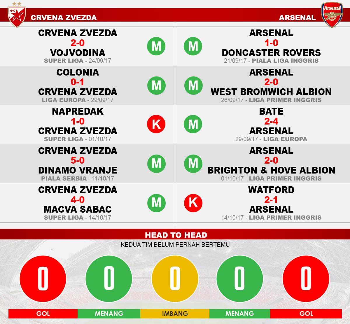 Crvena Zvezda vs Arsenal (Lima Laga Terakhir). Copyright: Grafis: Eli Suhaeli/INDOSPORT