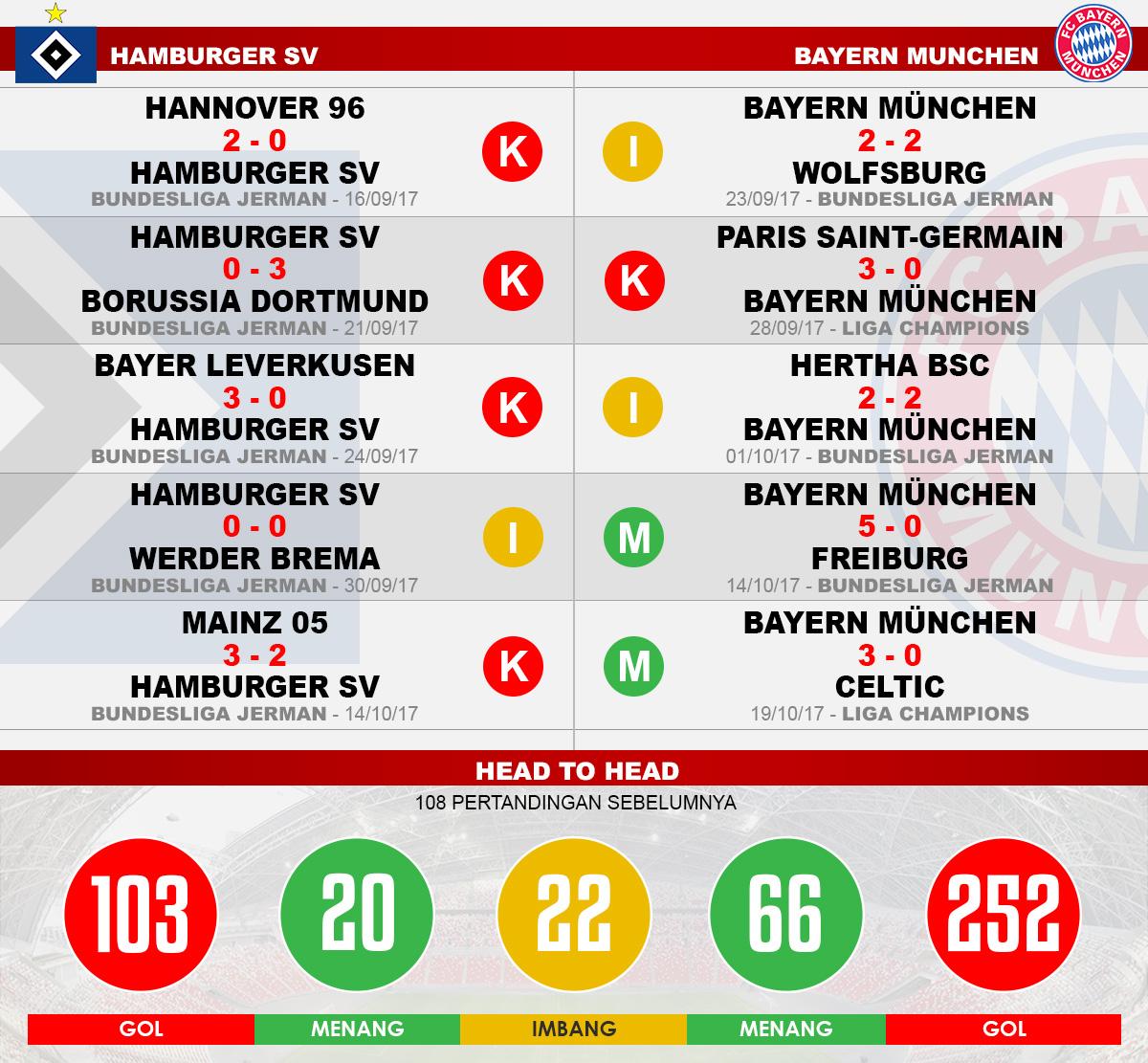 Head to head Hamburger vs Bayern Munchen Copyright: Grafis:Yanto/Indosport.com