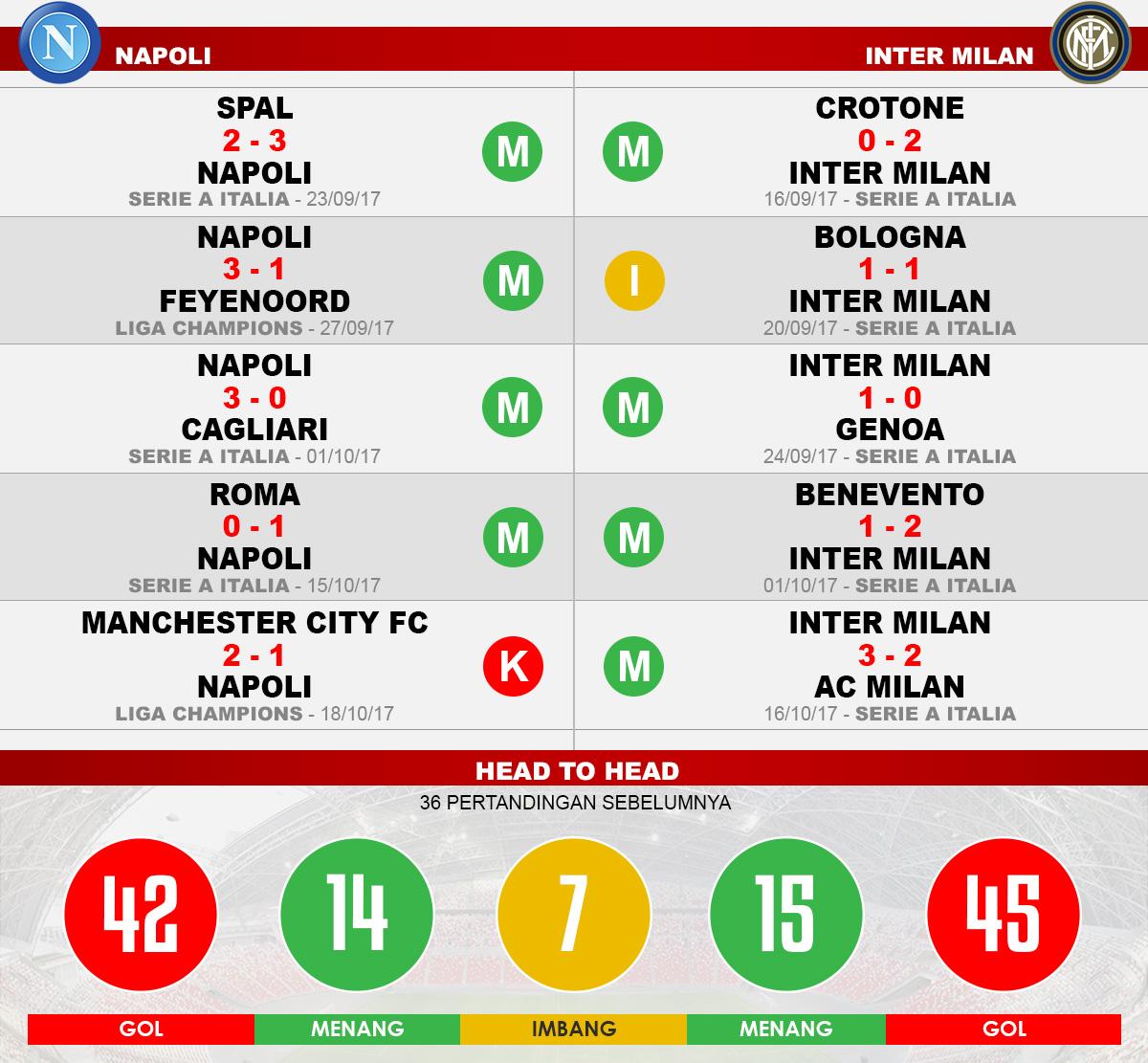Head to head Napoli vs Inter Milan Copyright: Grafis:Yanto/Indosport.com
