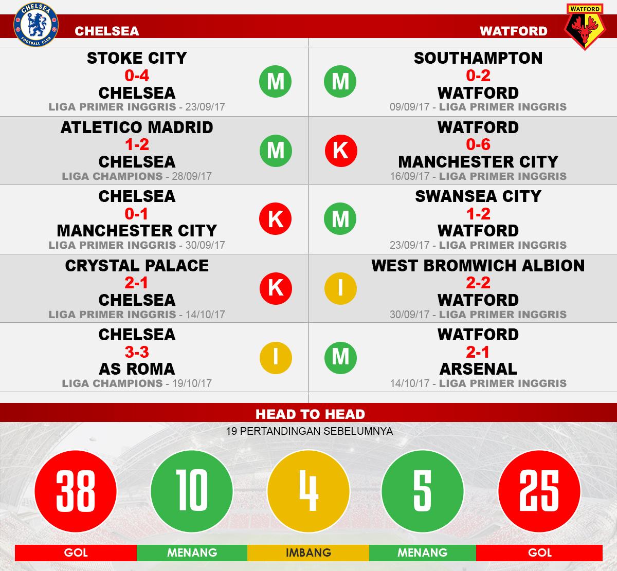 Chelsea vs Watford (Lima Laga Terakhir). Copyright: Grafis: Eli Suhaeli/INDOSPORT