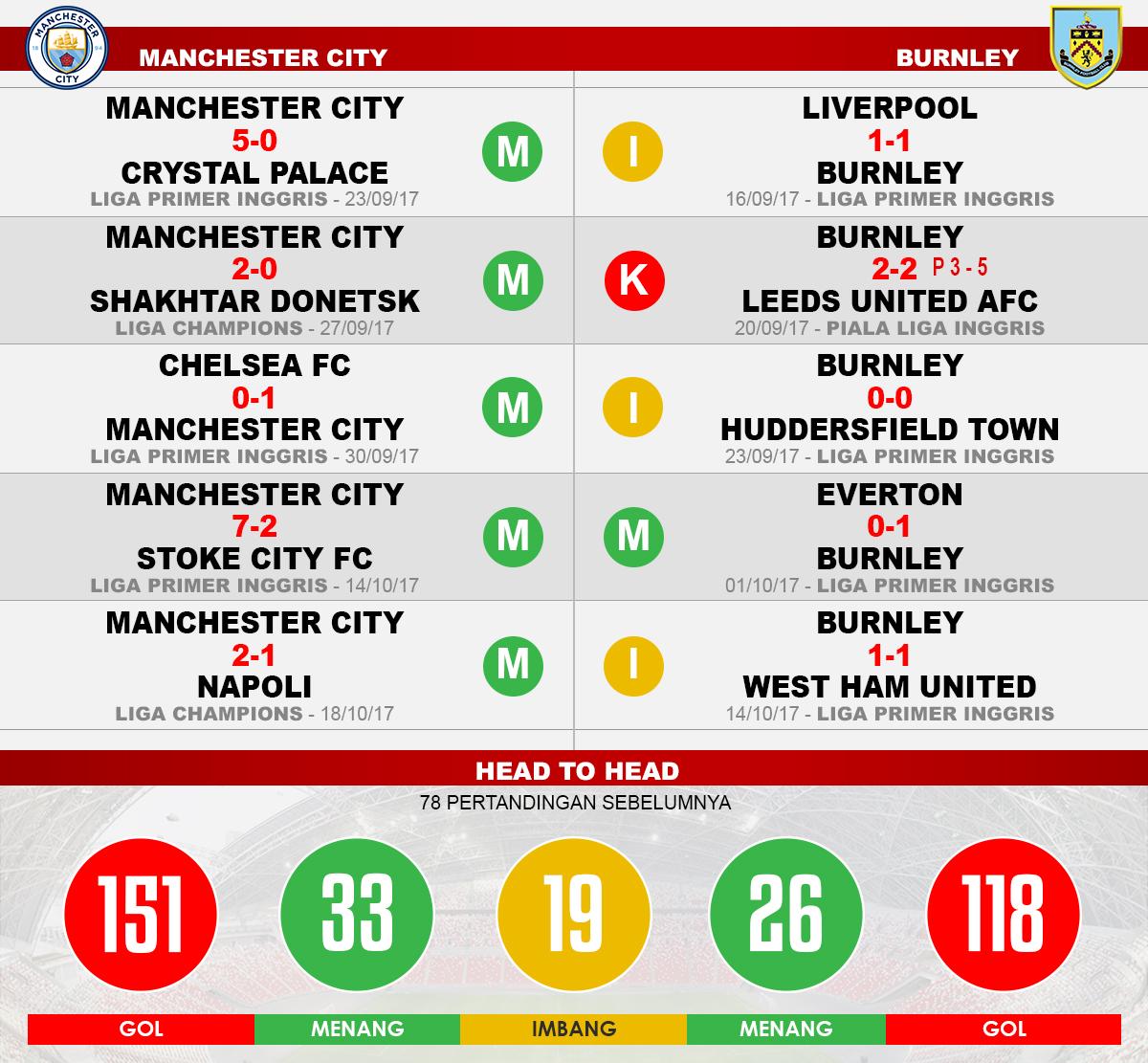 Manchester City vs Burnley (Lima Laga Terakhir). Copyright: Grafis: Eli Suhaeli/INDOSPORT