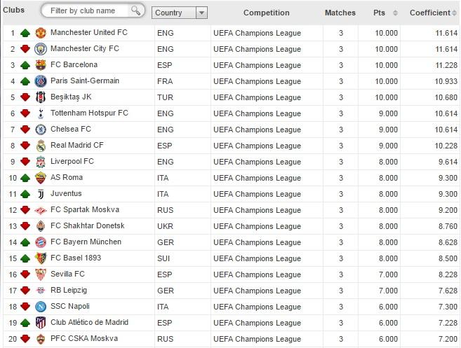 Rangking UEFA musim 2017/18 Copyright: uefa.com