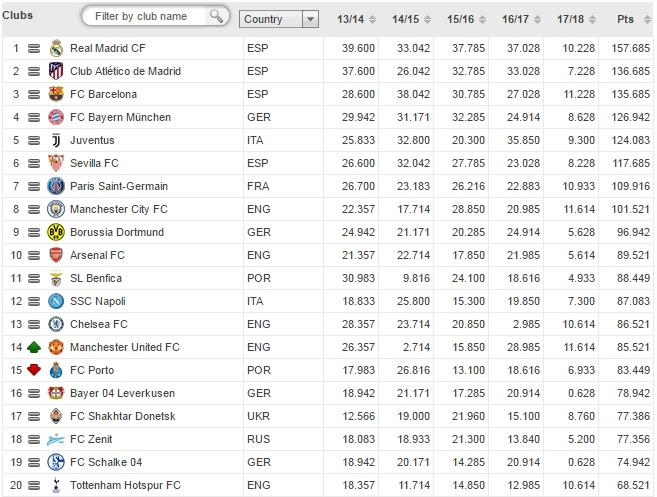 Rangking UEFA 5 musim terakhir. Copyright: uefa.com