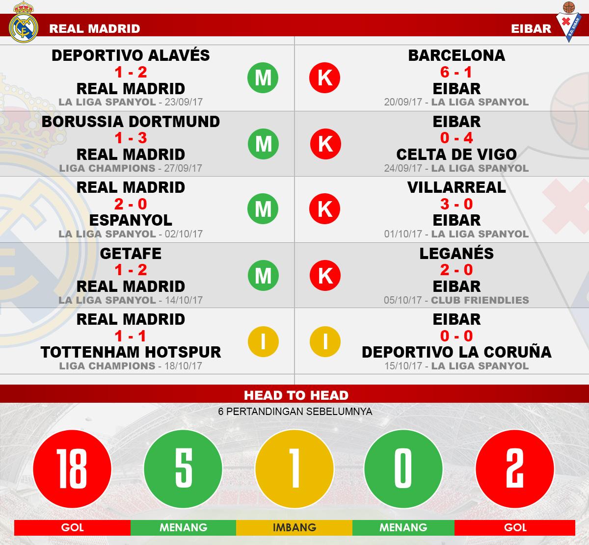 Head to head Real Madrid vs Eibar Copyright: Grafis:Yanto/Indosport.com