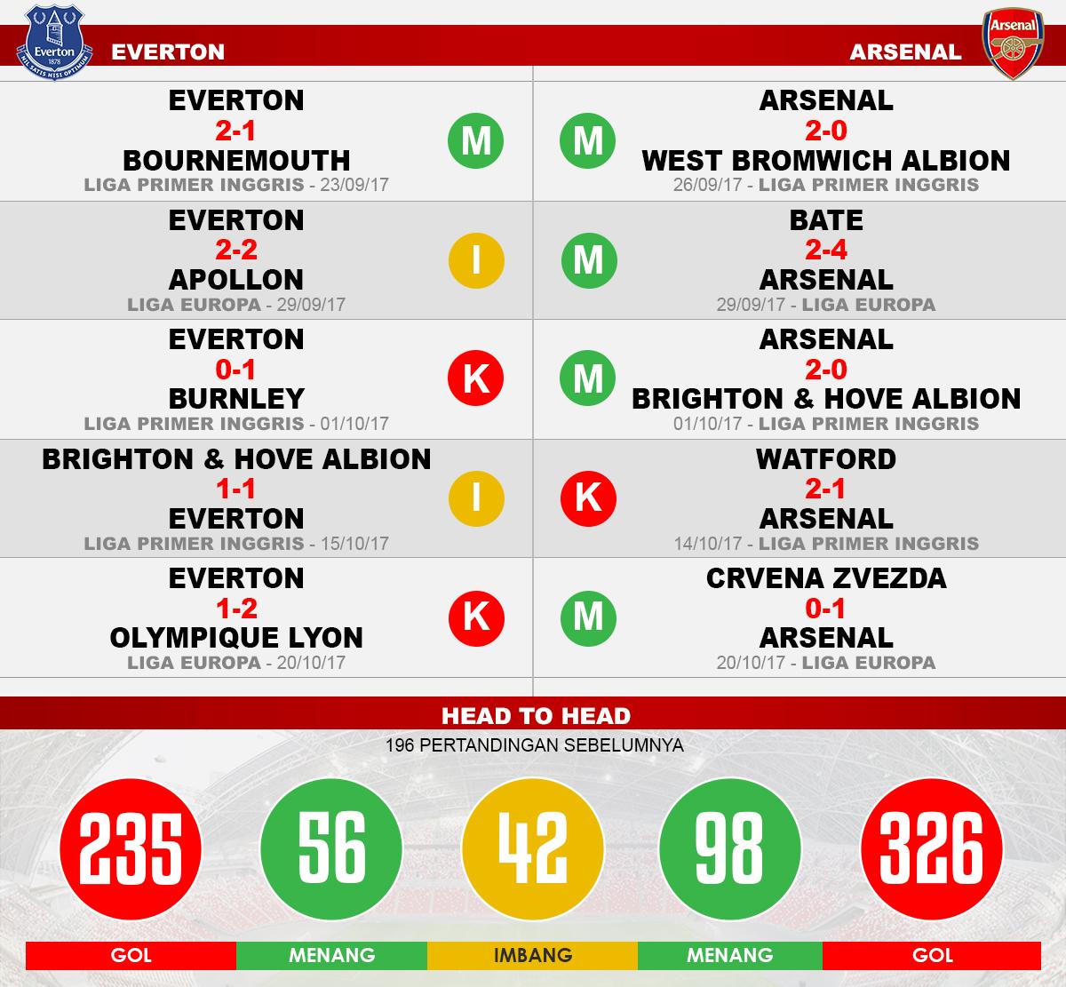 Everton vs Arsenal (Lima Laga Terakhir). Copyright: Grafis: Eli Suhaeli/INDOSPORT