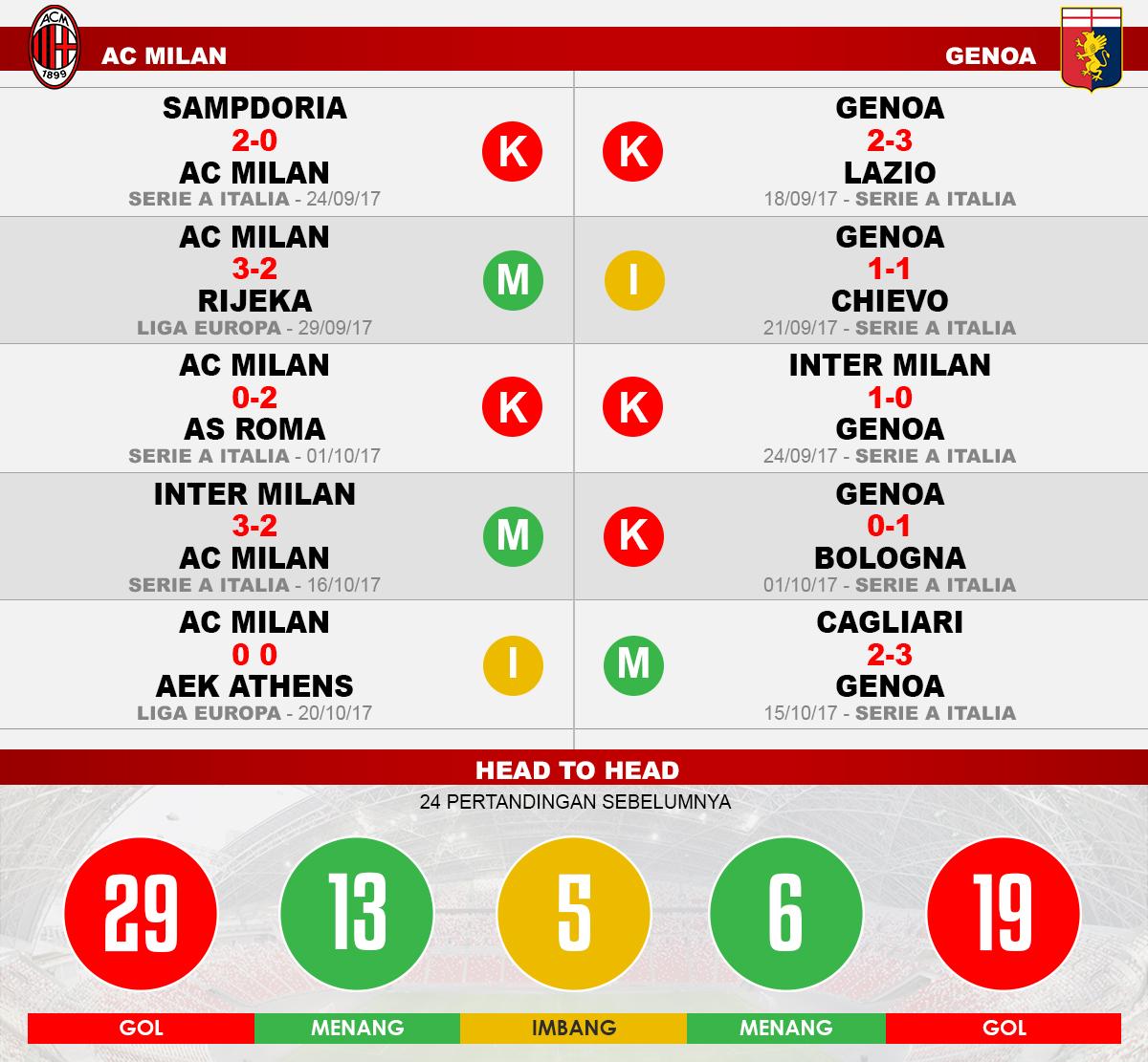 AC Milan vs Genoa (Lima Laga Terakhir). Copyright: Grafis: Eli Suhaeli/INDOSPORT