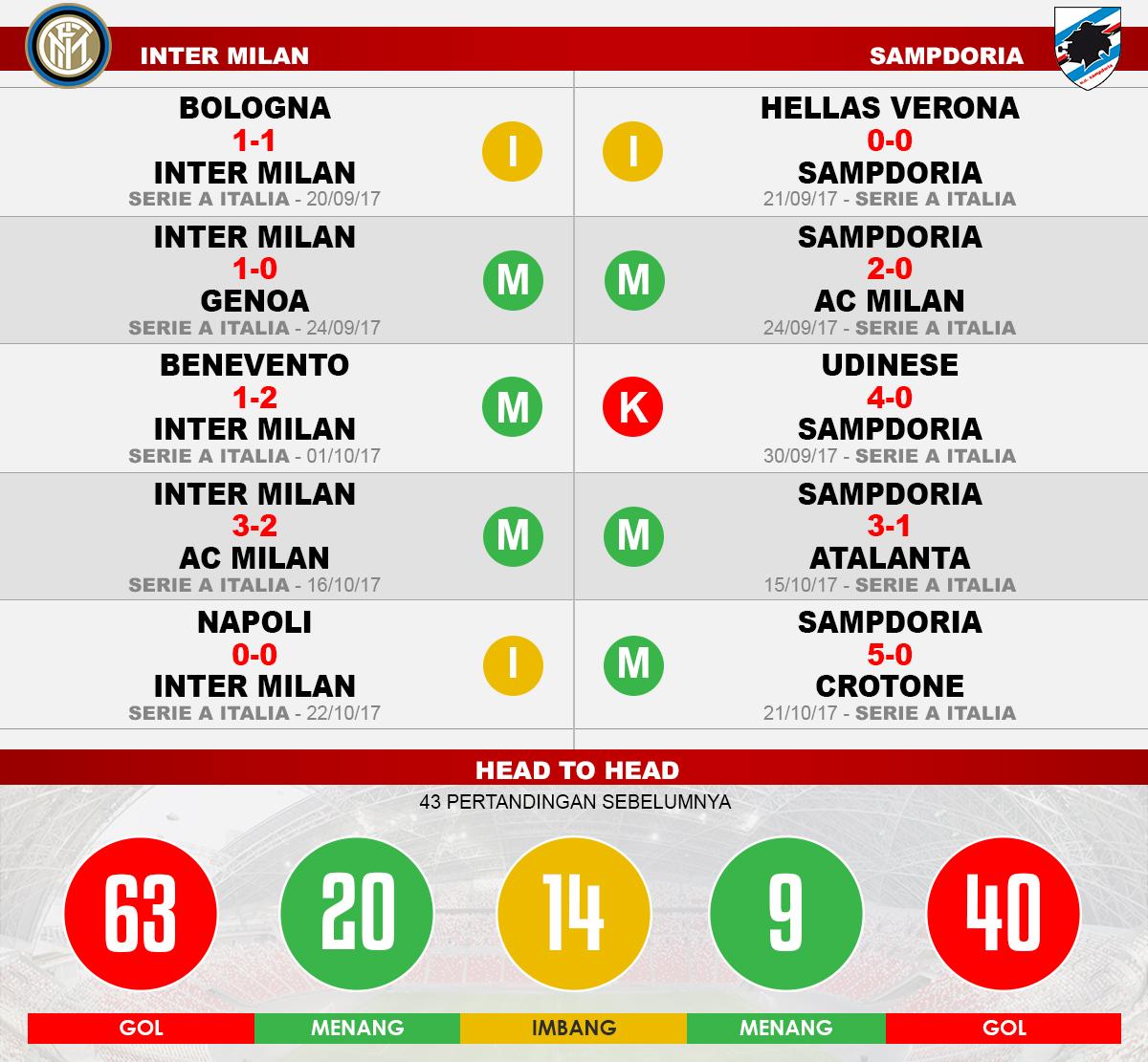 Inter Milan vs Sampdoria Copyright: Grafis: Eli Suhaeli/INDOSPORT