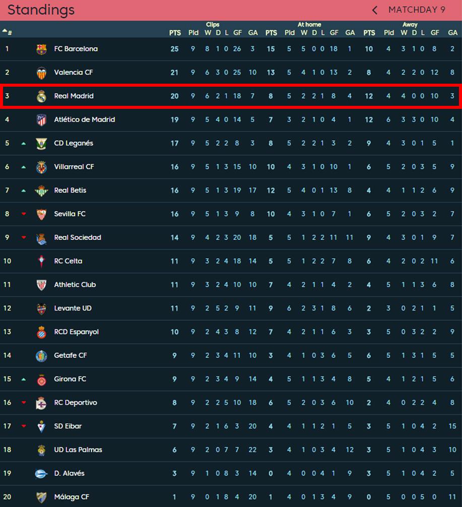 Klasemen Sementara La Liga Spanyol 2017/18 hingga pekan kesembilan. Copyright: La Liga