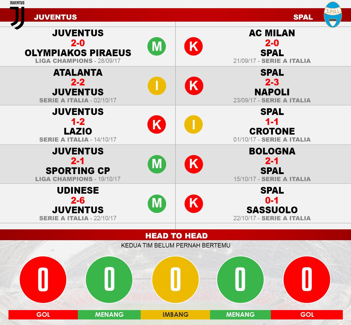 Juventus vs Spal (Lima Laga Terakhir). Copyright: Grafis: Eli Suhaeli/INDOSPORT