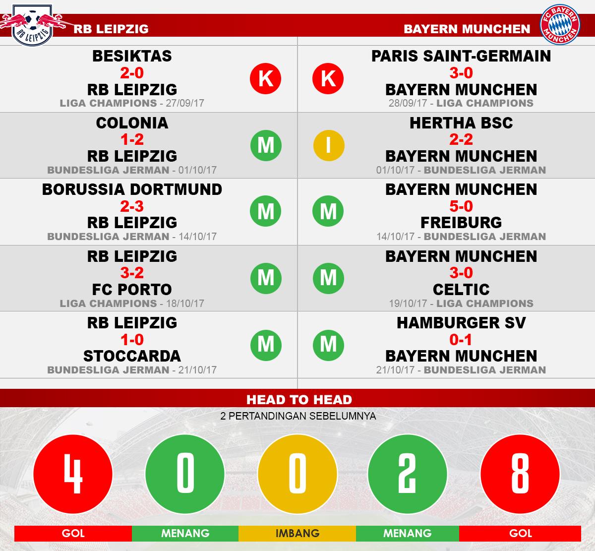 RB Leipzig vs Bayern Munchen (Lima Laga Terakhir). Copyright: Grafis: Eli Suhaeli/INDOSPORT