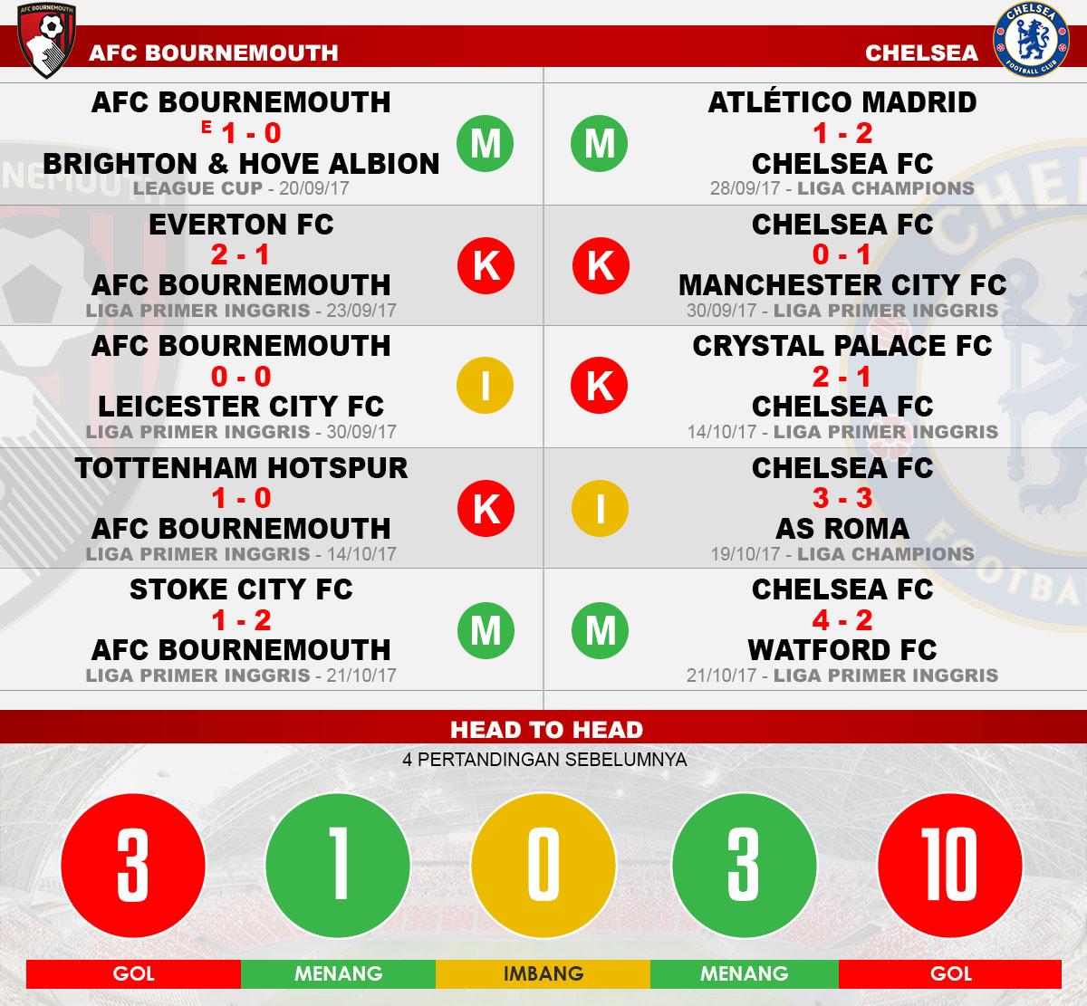 Head to head Bournemouth vs Chelsea Copyright: Grafis:Yanto/Indosport.com