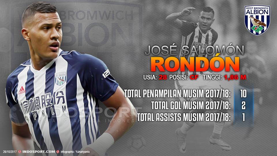 Player To Watch Jose Salomon Rondon (WBA) Copyright: Grafis:Yanto/Indosport.com