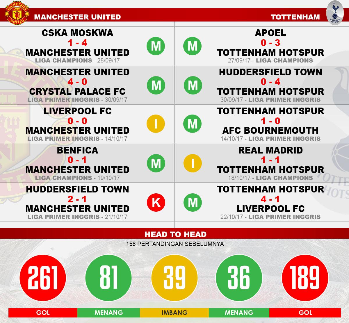 Head to head Manchester United vs Tottenham Hotspur Copyright: Grafis:Yanto/Indosport.com