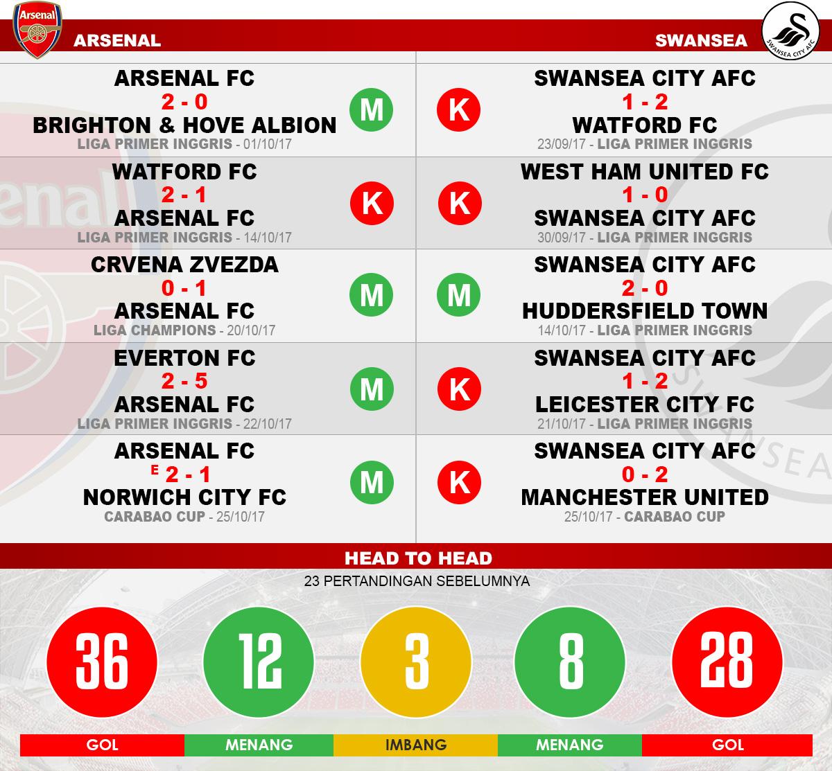 Head to head Arsenal vs Swansea City Copyright: Grafis:Yanto/Football265.com