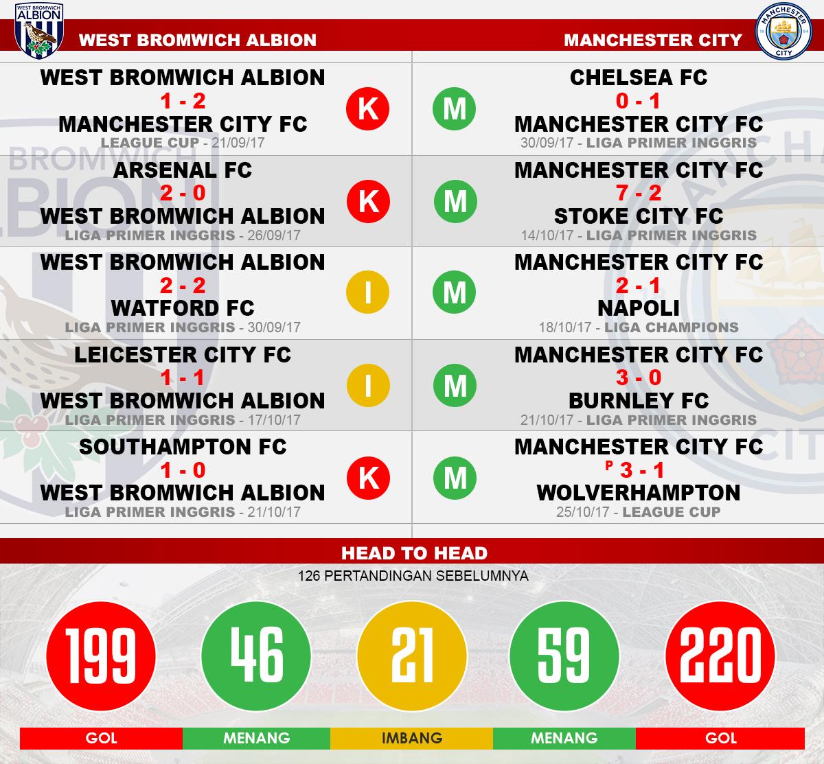 Head to Head West Bromwich Albion vs Man City. Copyright: Grafis:Yanto/indosport.com