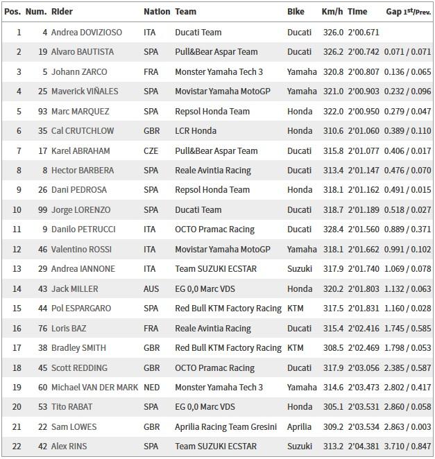 Hasil Free Practice 1 GP Malaysia Copyright: MotoGP