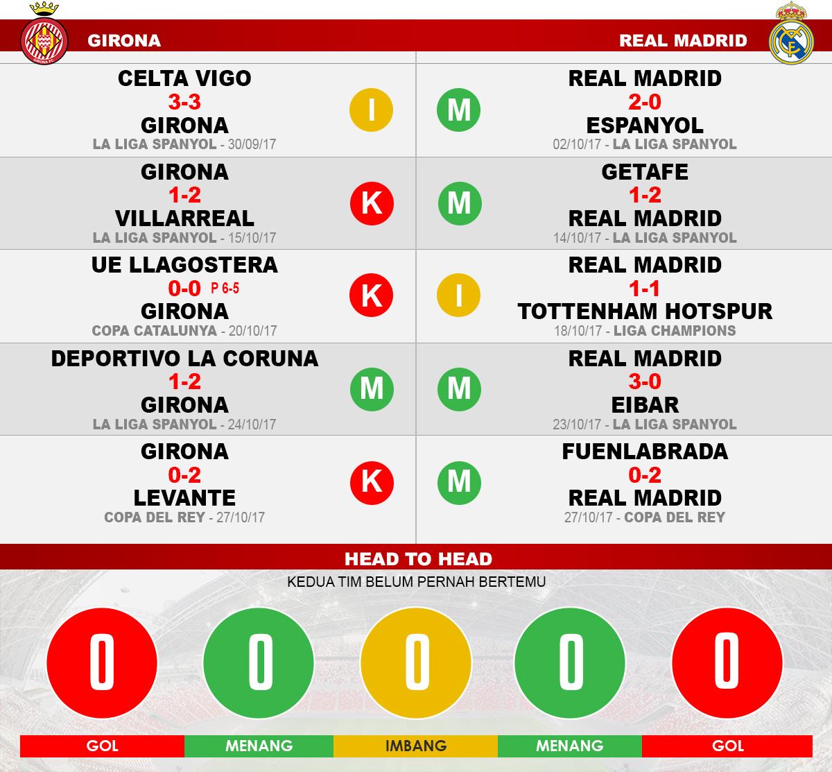 Prediksi Girona vs Real Madrid. Copyright: Grafis: Eli Suhaeli/INDOSPORT