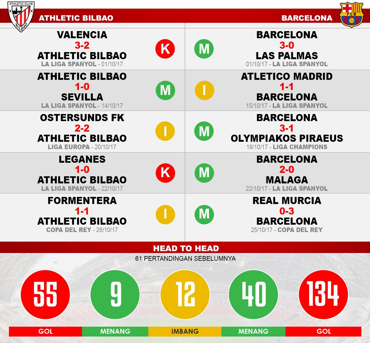 Athletic Bilbao vs Barcelona (Lima Laga Terakhir). Copyright: Grafis: Eli Suhaeli/INDOSPORT