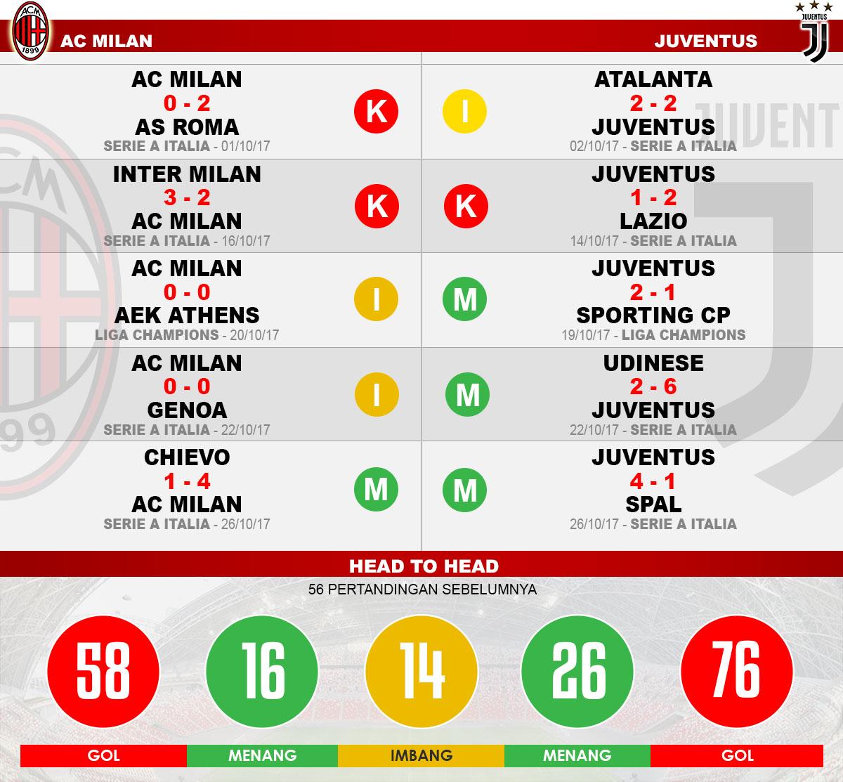 Head to head AC Milan vs Juventus Copyright: Grafis: Eli Suhaeli/INDOSPORT