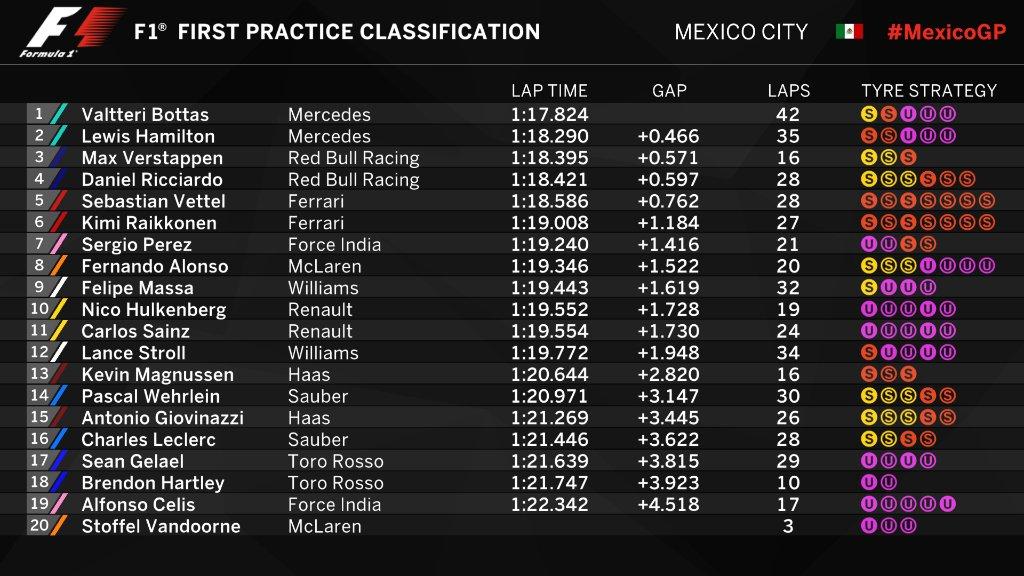 Hasil FP1 GP Meksiko. Copyright: Twitter/Formula 1