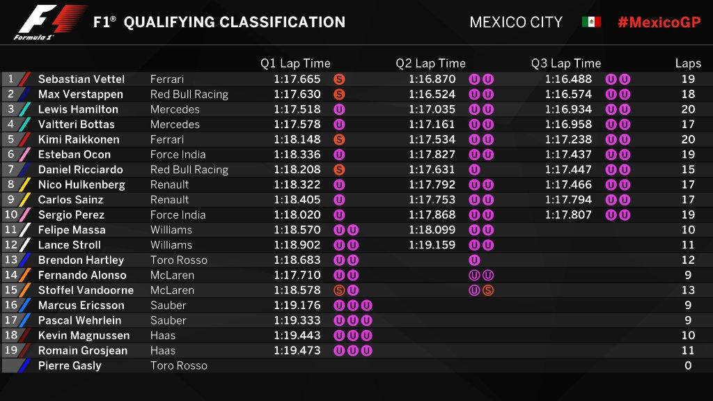 Hasil kualifikasi GP Meksiko. Copyright: Twitter/Formula 1
