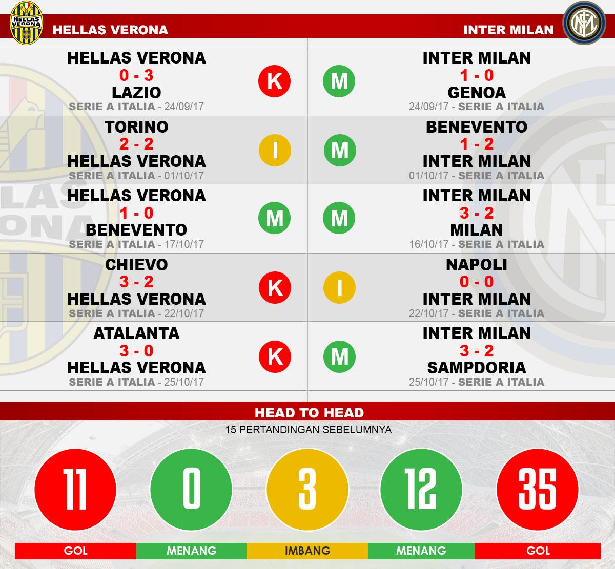 Head to head Hellas Verona vs Inter Milan Copyright: Grafis:Yanto/Indosport.com