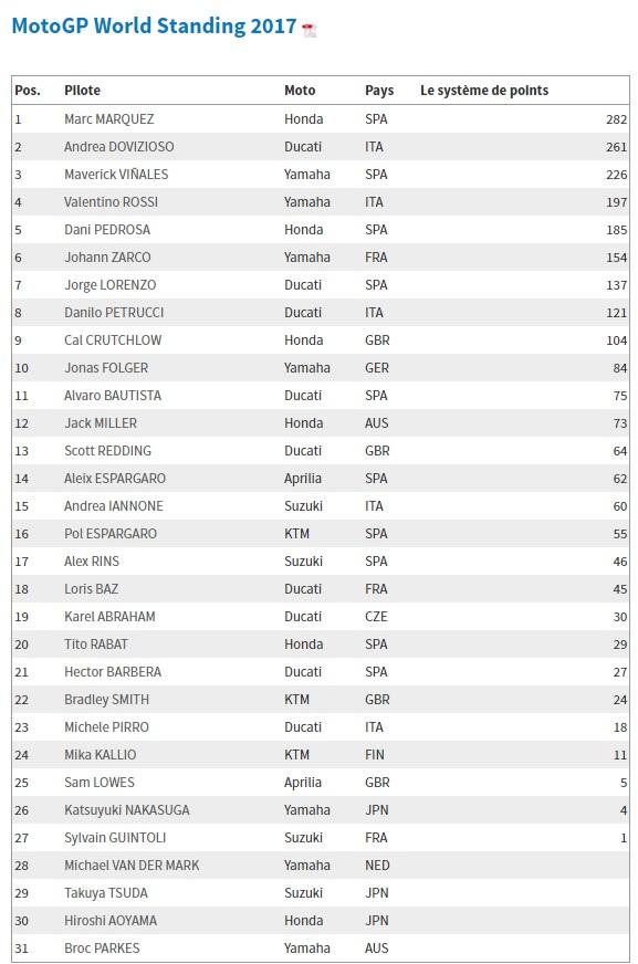 Klasemen MotoGP usai GP Malaysia. Copyright: motogp.com