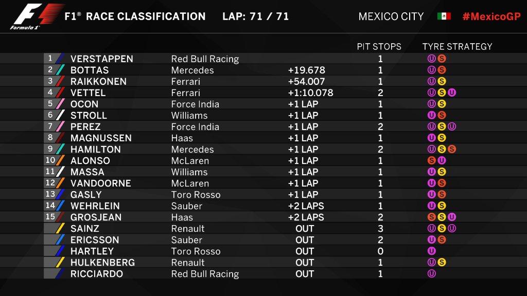 Hasil GP Meksiko 2017. Copyright: Twitter/Formula 1