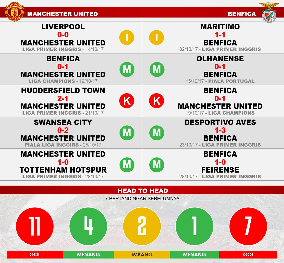 Manchester United vs Benfica (Lima Laga Terakhir). Copyright: Grafis: Eli Suhaeli/INDOSPORT