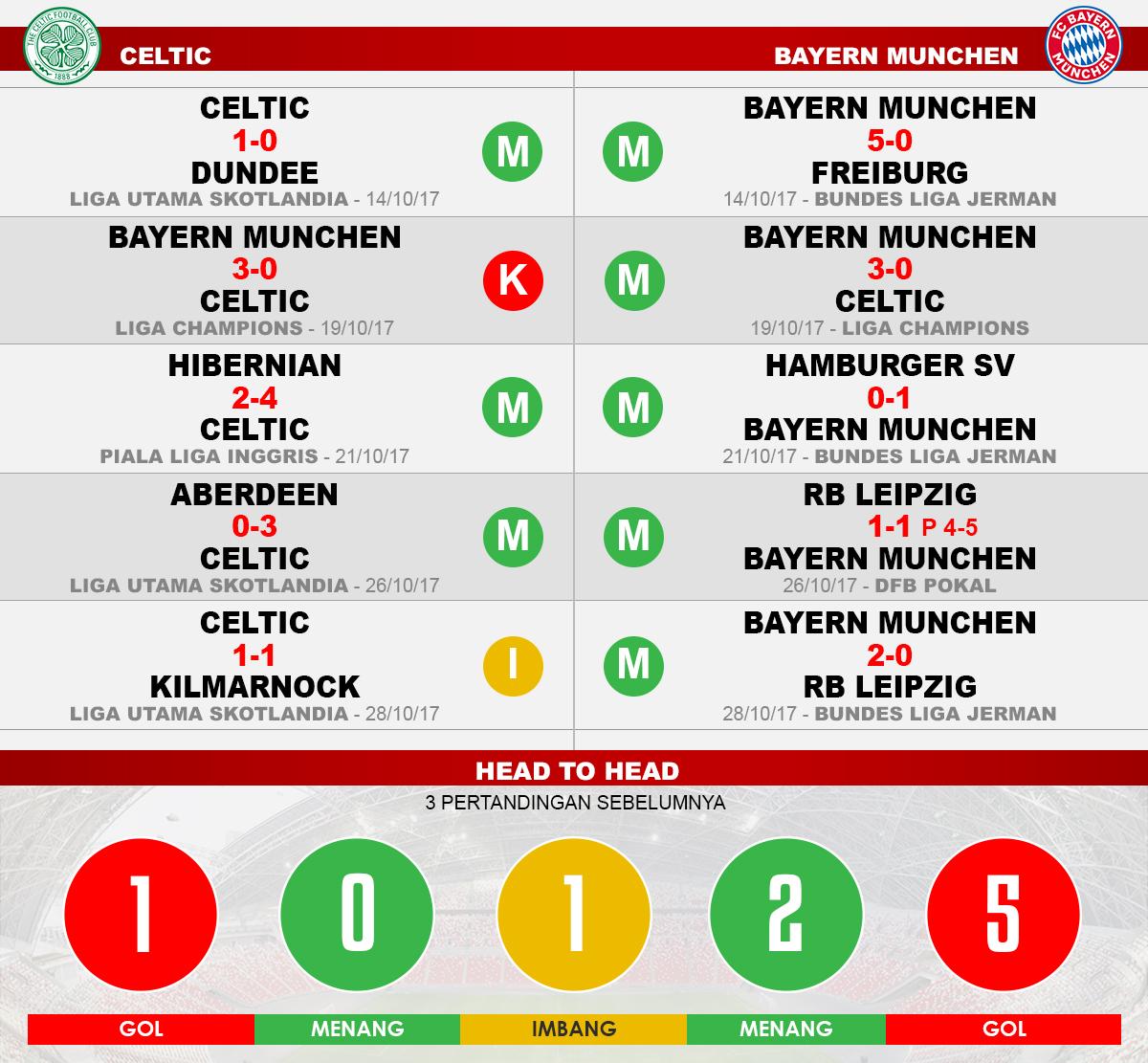 Celtic vs Bayern Munchen (Lima Laga Terakhir). Copyright: Grafis: Eli Suhaeli/INDOSPORT