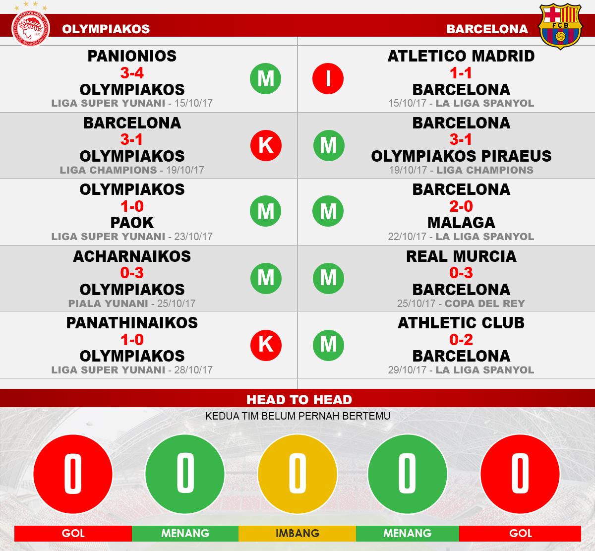 Olympiakos vs Barcelona (Lima Laga Terakhir). Copyright: Grafis: Eli Suhaeli/INDOSPORT