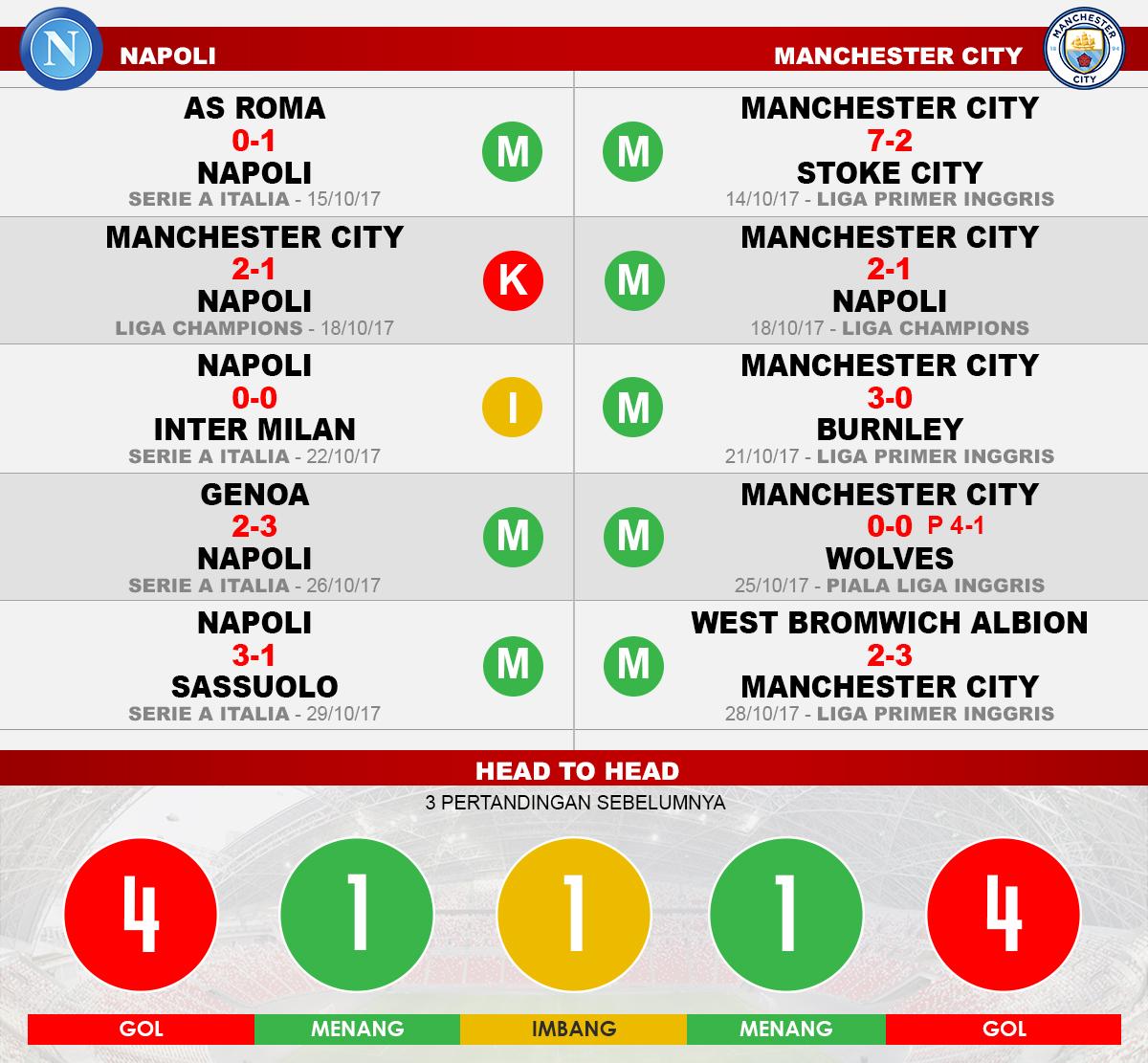 Napoli vs Manchester City (Lima Laga Terakhir). Copyright: Grafis: Eli Suhaeli/INDOSPORT