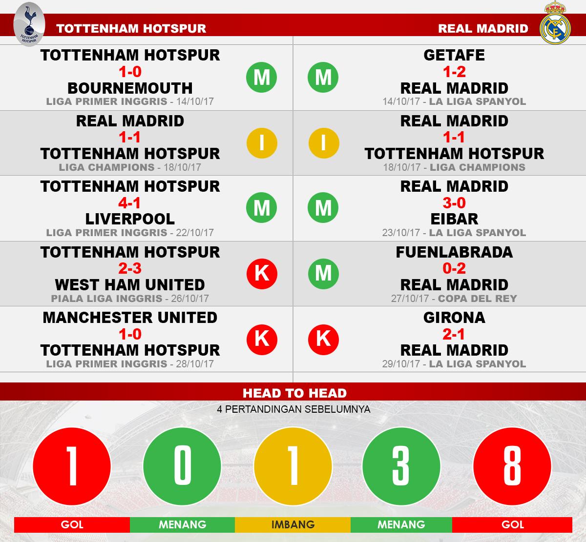 Tottenham Hotspur vs Real Madrid (Lima Laga Terakhir). Copyright: Grafis: Eli Suhaeli/INDOSPORT