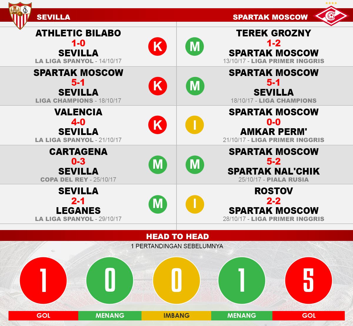 Sevilla vs Spartak Moscow (Lima Laga Terakhir). Copyright: Grafis: Eli Suhaeli/INDOSPORT