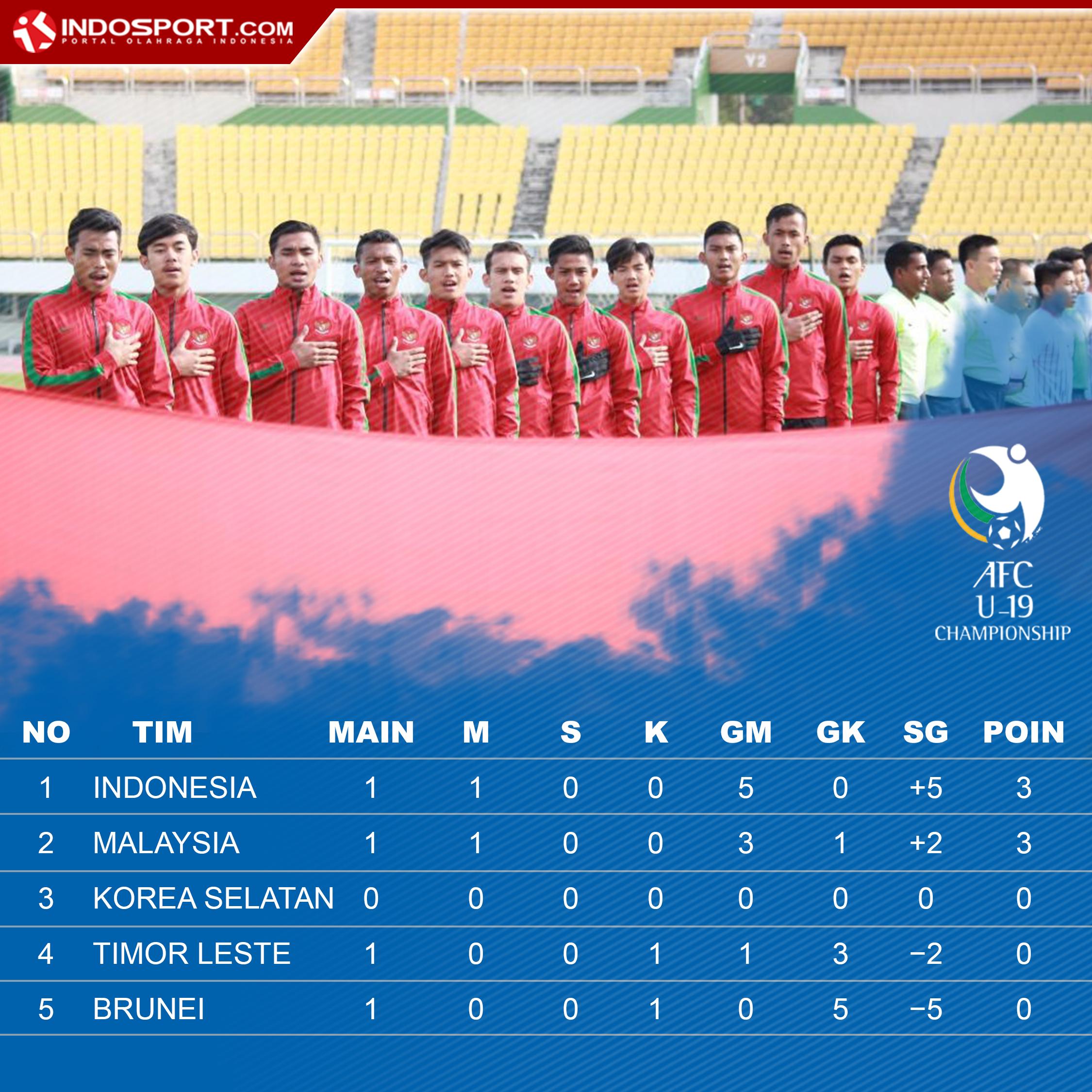 Klasemen Piala Asian U-19 Copyright: Soicaumienbac.cc