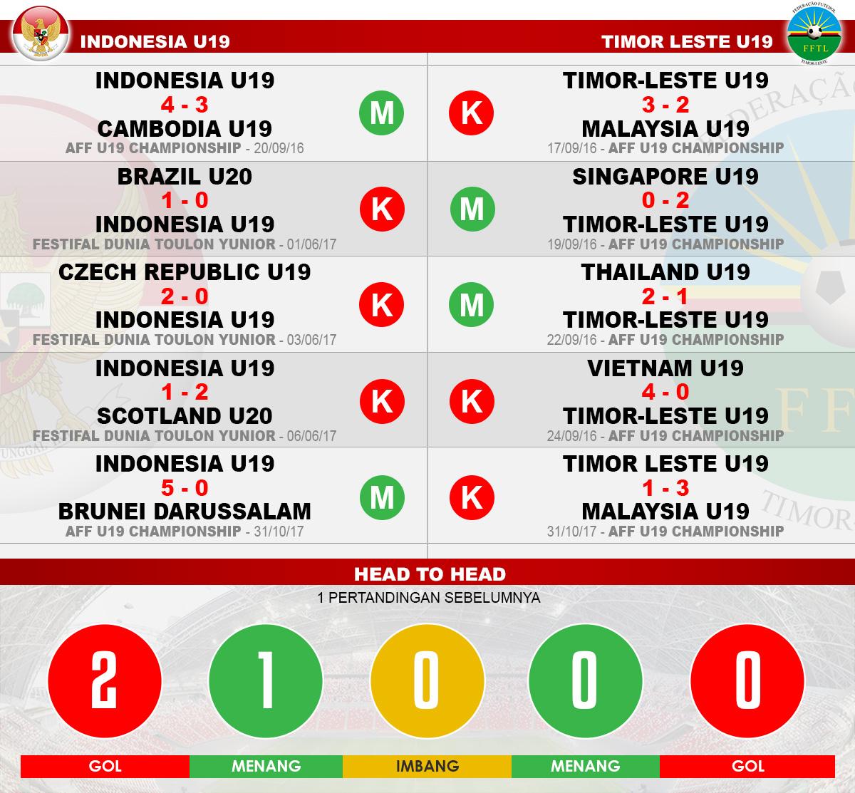 Head to head Indonesia u19 vs Timor Leste U19 Copyright: Indosport.com