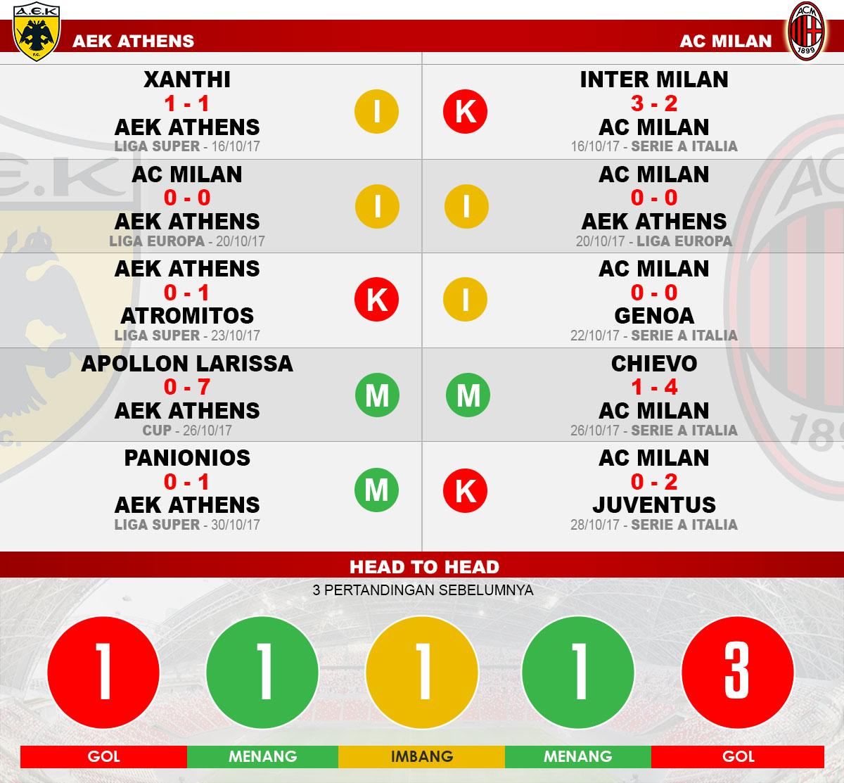 Head to head AEK Athens vs AC Milan Copyright: Grafis:Yanto/Indosport.com