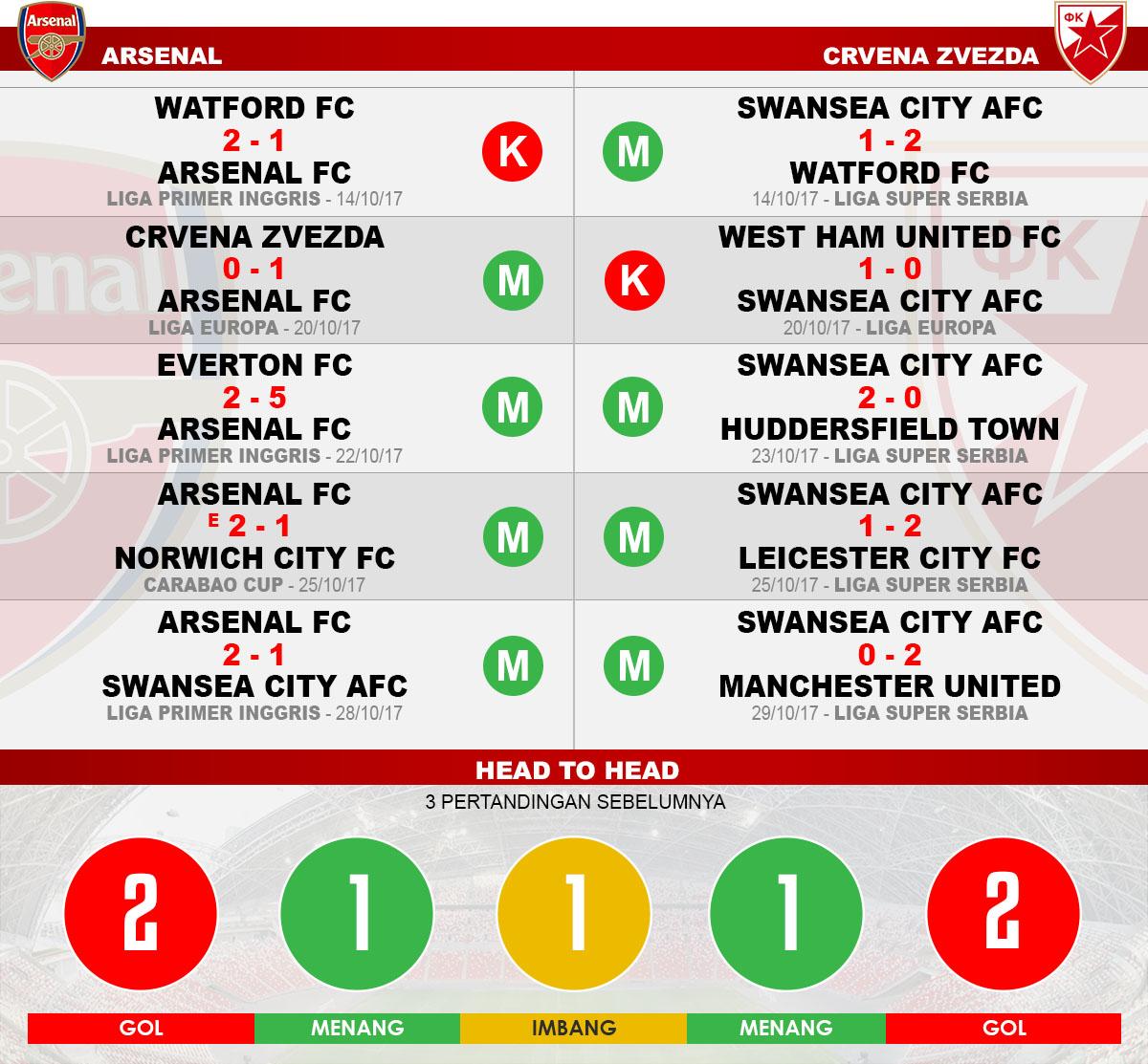 Head to head Arsenal vs Crvena Zvezda Copyright: Grafis:Yanto/Indosport.com