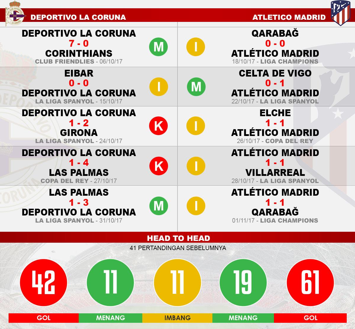 Head to head Deportivo La Coruna vs Atletico Madrid Copyright: Grafis:Yanto/Indosport.com